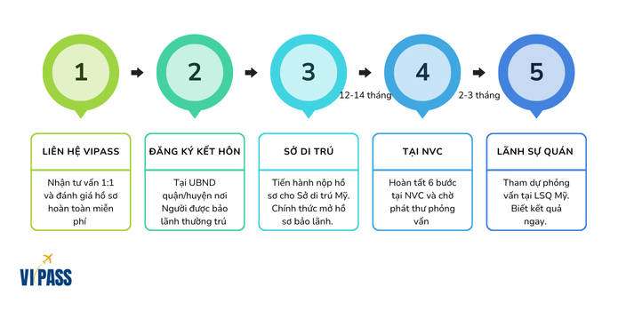 Sơ đồ giải thích quy trình nộp hồ sơ bảo lãnh diện vợ chồng minh họa bởi team ViPass