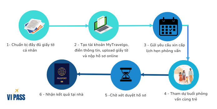 sơ đồ minh họa Quy trình nộp hồ sơ Báo sinh lãnh sự CRBA