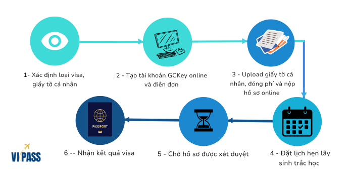 sơ đồ minh họa các bước trong quy trình xin visa Canada online