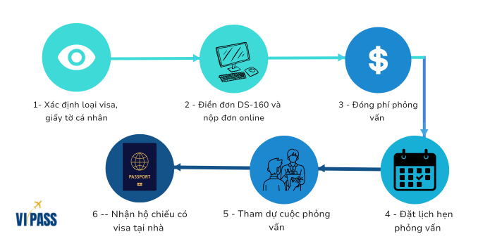 Hình ảnh thể hiện quy trình xin visa du lịch Mỹ minh họa bởi team ViPass