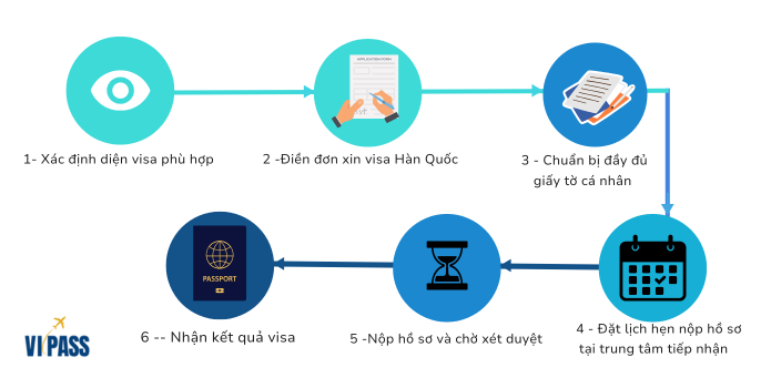 sơ đồ minh họa quy trình làm visa Hàn Quốc