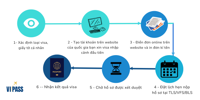 Sơ đồ giải thích quy trình xin visa Schengen du lịch châu Âu