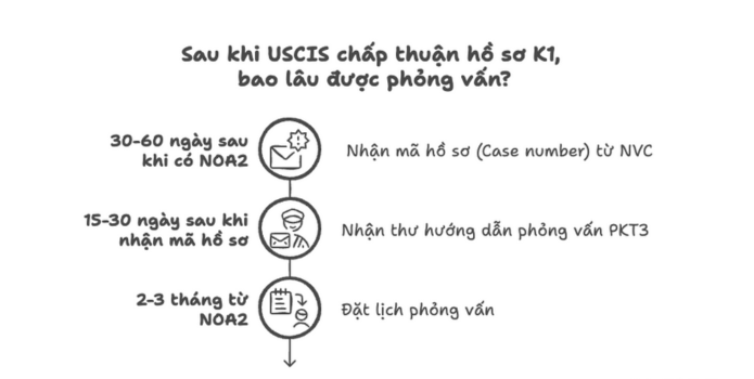 Sơ đồ thể hiện thời gian từ khi hồ sơ bảo lãnh diện K1 được chấp thuận đến lúc phỏng vấn.