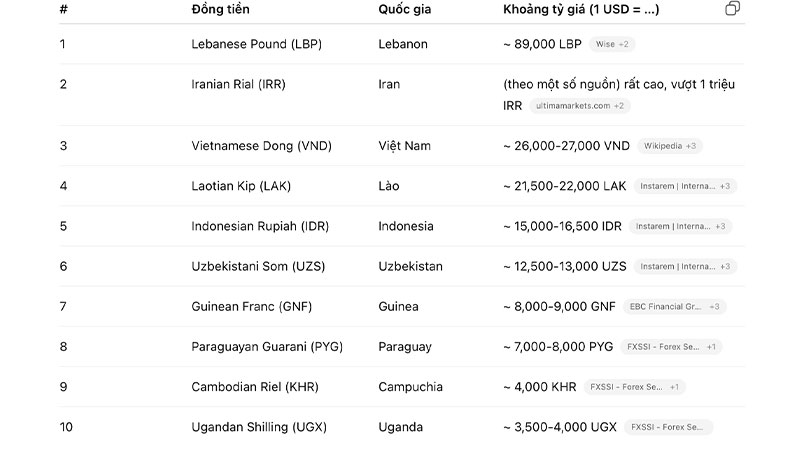 Giá trị tiền Việt Nam cao hơn nước nào?
