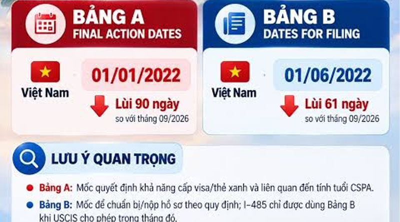 Dates for Filing – Bảng B